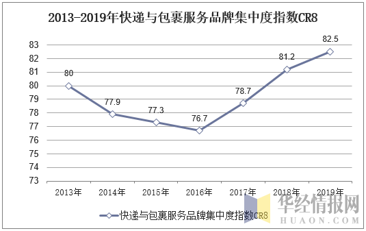 2013-2019年快递与包裹服务品牌集中度指数CR8