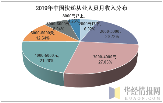 2019年中国快递从业人员月收入分布