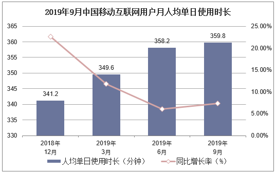2019年9月中国移动互联网用户月人均单日使用时长