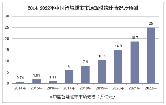 2014-2022年中国智慧城市市场规模统计情况及预测