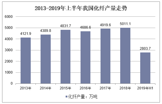 2013-2019年上半年我国化纤产量走势