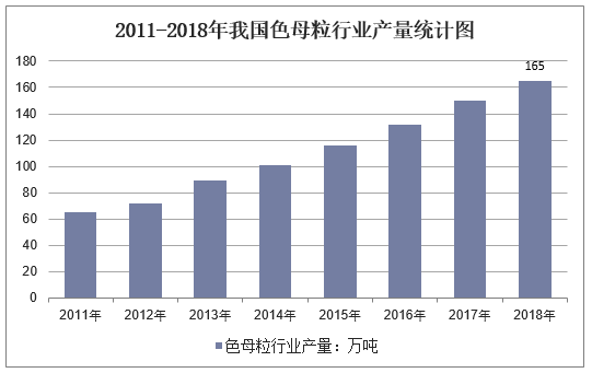 2011-2018年我国色母粒行业产量统计图