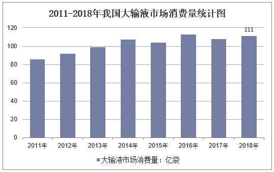 2011-2018年我国大输液市场消费量统计图