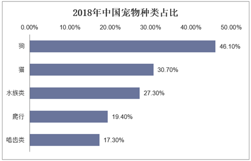 2018年中国宠物种类占比