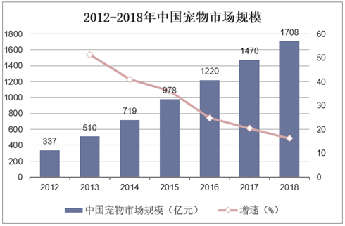 2012-2018年中国宠物市场规模