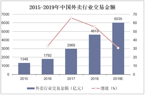 2015-2019年中国外卖行业交易金额