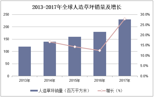 2013-2017年全球人造草坪销量及增长
