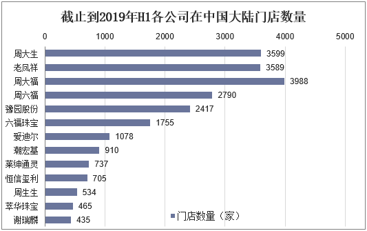 截止到2019年H1各公司在中国大陆门店数量