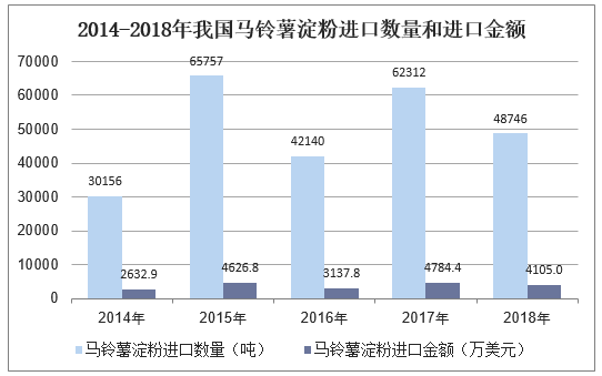 2014-2018年我国马铃薯淀粉进口数量和进口金额