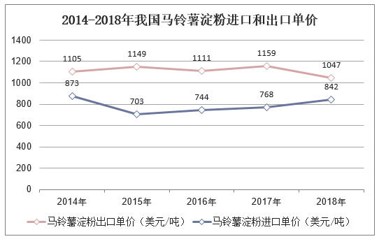 2014-2018年我国马铃薯淀粉进口和出口单价