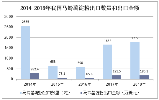 2014-2018年我国马铃薯淀粉出口数量和出口金额