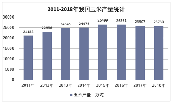 2011-2018年我国玉米产量统计