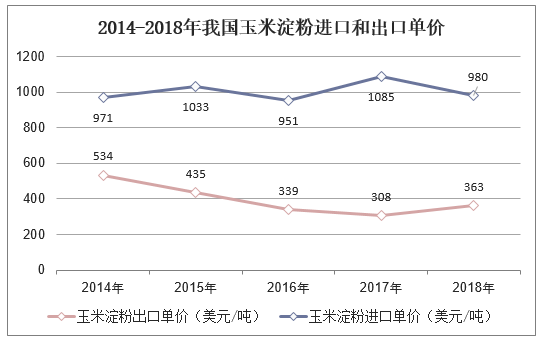 2014-2018年我国玉米淀粉进口和出口单价