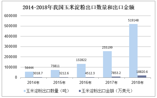 2014-2018年我国玉米淀粉出口数量和出口金额