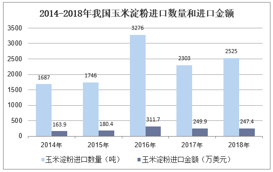 2014-2018年我国玉米淀粉进口数量和进口金额