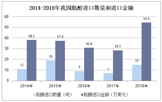 2014-2018年我国肌醇进口数量和进口金额