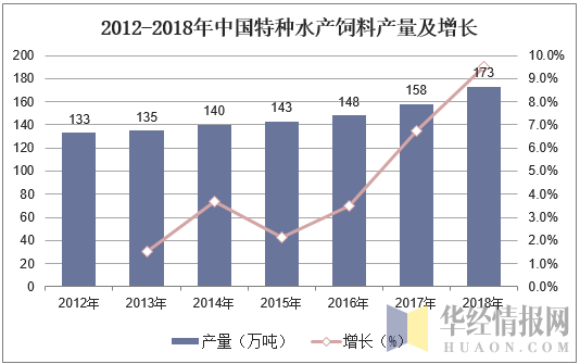 2012-2018年中国特种水产饲料产量及增长