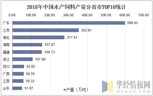 2018年中国水产饲料产量分省市TOP10统计