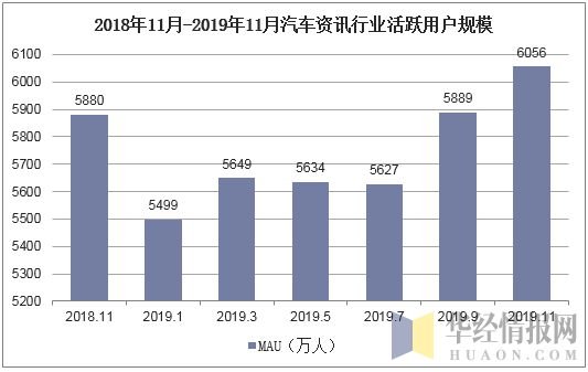 2018年11月-2019年11月汽车资讯行业活跃用户规模