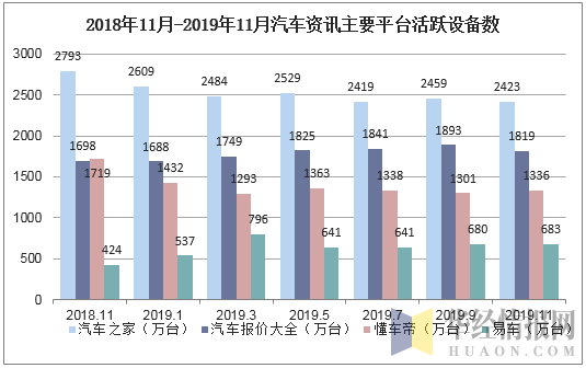 2018年11月-2019年11月汽车资讯主要平台活跃设备数