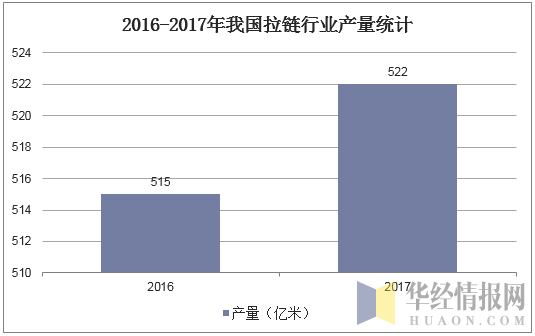 2016-2017年我国拉链行业产量统计