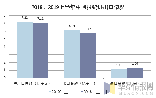 2018、2019上半年中国拉链进出口情况