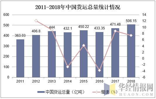 2011-2018年中国货运总量统计情况