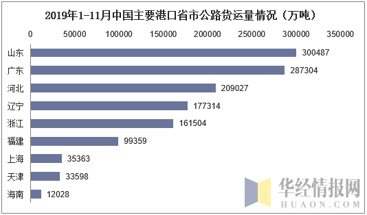 2019年1-11月中国主要港口省市公路货运量情况（万吨）