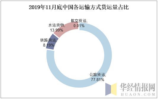 2019年11月底中国各运输方式货运量占比