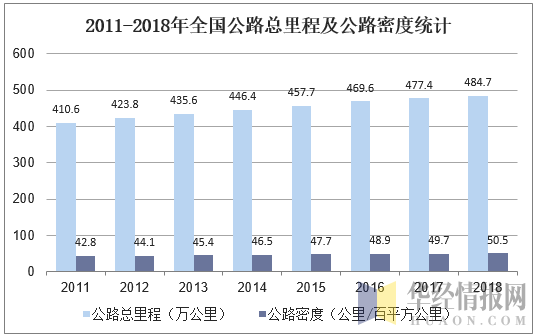 2011-2018年全国公路总里程及公路密度统计