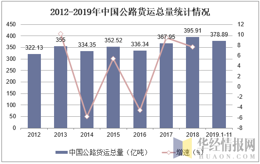 2012-2019年中国公路货运总量统计情况