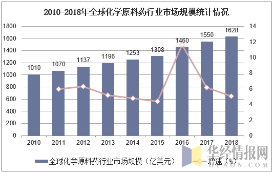 2010-2018年全球化学原料药行业市场规模统计情况