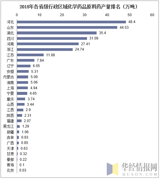 2018年各省级行政区域化学药品原料药产量排名（万吨）