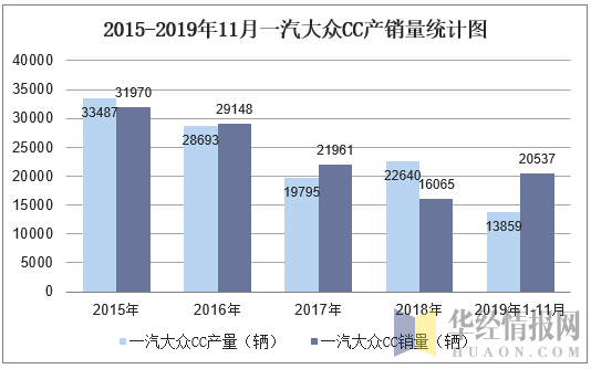2015-2019年11月一汽大众CC产销量统计图
