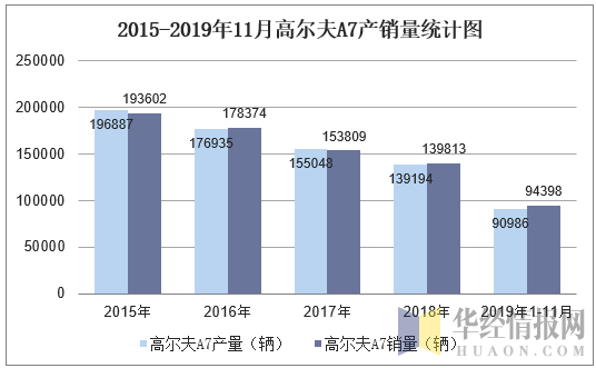 2015-2019年11月高尔夫A7产销量统计图