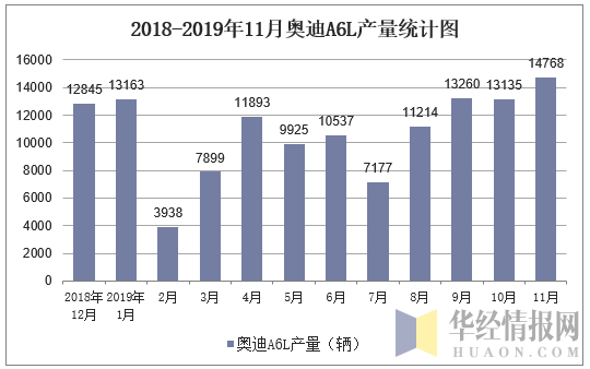 2018-2019年11月奥迪A6L产量统计图