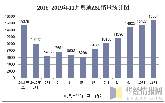 2018-2019年11月奥迪A6L销量统计图