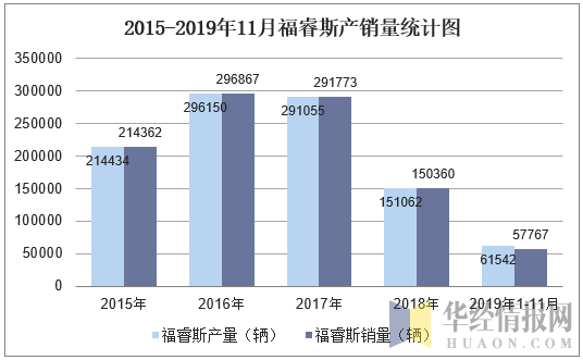 2015-2019年11月福睿斯产销量统计图