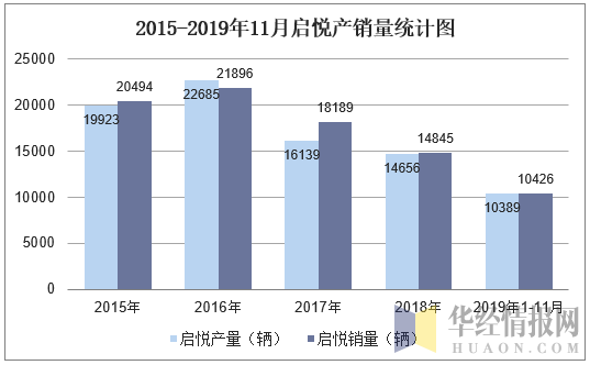2015-2019年11月启悦产销量统计图