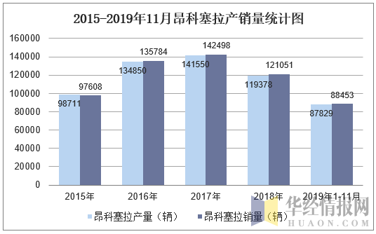 2015-2019年11月昂科塞拉产销量统计图