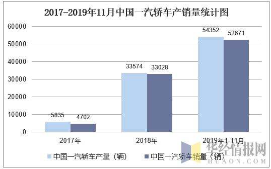 2015-2019年11月中国一汽轿车产销量统计图