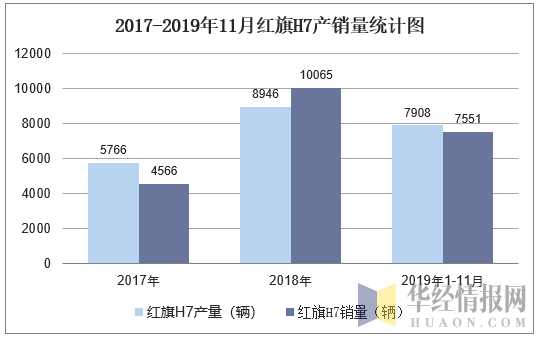 2017-2019年11月红旗H7产销量统计图