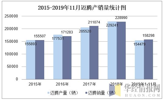 2015-2019年11月迈腾产销量统计图