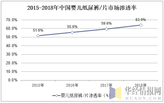 2015-2018年中国婴儿纸尿裤/片市场渗透率