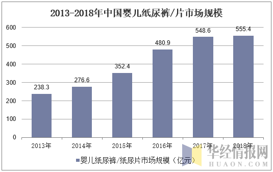 2013-2018年中国婴儿纸尿裤/片市场规模