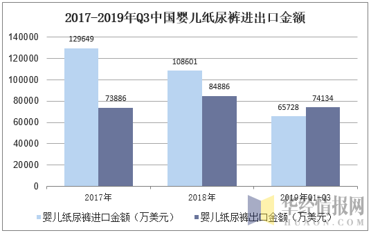 2017-2019年Q3中国婴儿纸尿裤进出口金额
