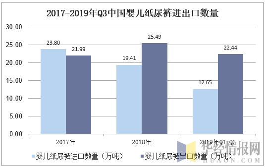 2017-2019年Q3中国婴儿纸尿裤进出口数量