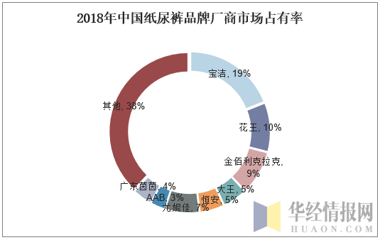 2018年中国纸尿裤品牌厂商市场占有率