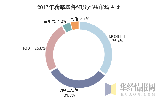 2017年功率器件细分产品市场占比