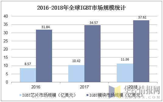 2016-2018年全球IGBT市场规模统计